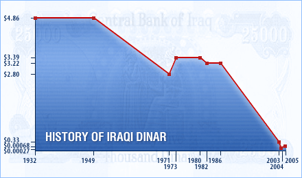 Dinar Iraq History