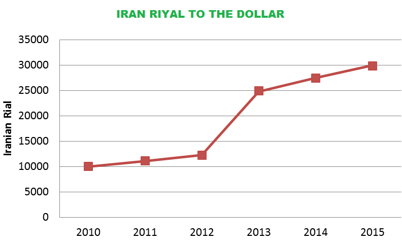 iranian rial to usd exchange rate